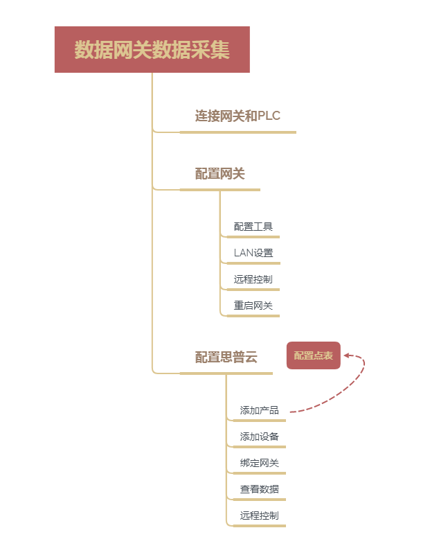 數(shu)據網關采集(ji)數(shu)據